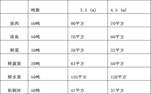 冷庫(kù)面積容量如何計(jì)算？